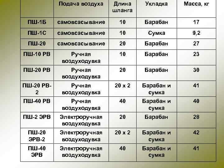  Подача воздуха Длина шланга Укладка Масса, кг ПШ-1 Б самовсасывание 10 Барабан 17