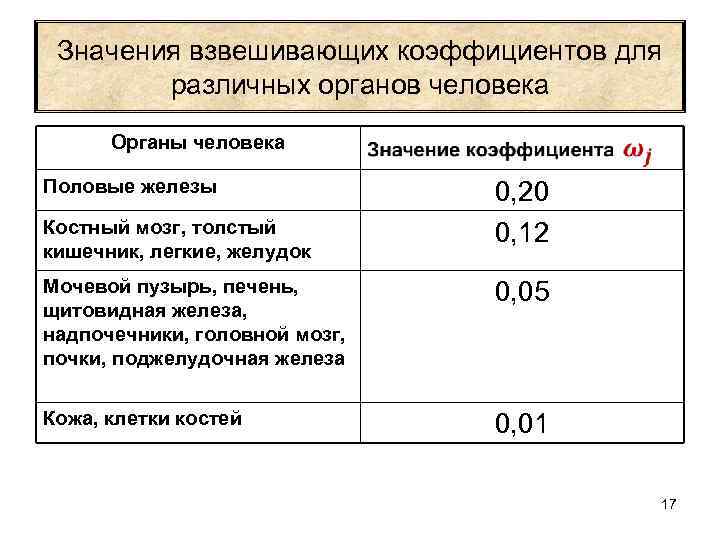 Значения взвешивающих коэффициентов для различных органов человека Органы человека Половые железы Костный мозг, толстый