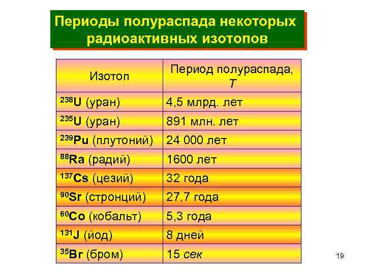 Периоды полураспада некоторых радиоактивных изотопов Изотоп Период полураспада, Т 238 U (уран) 4, 5