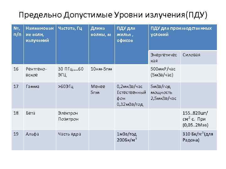 Предельно Допустимые Уровни излучения(ПДУ) №, Наименован Частота, Гц п/п ие волн, излучений Длина волны,