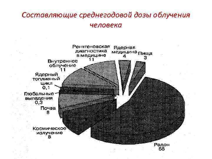 Составляющие среднегодовой дозы облучения человека 