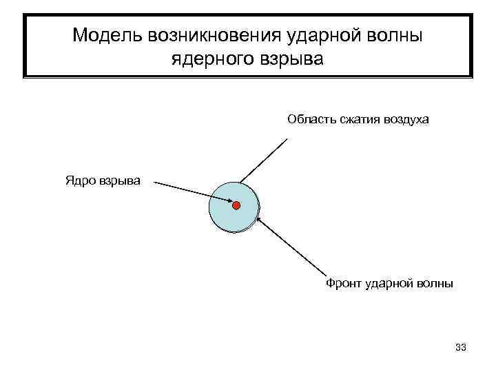 Модель возникновения ударной волны ядерного взрыва Область сжатия воздуха Ядро взрыва Фронт ударной волны