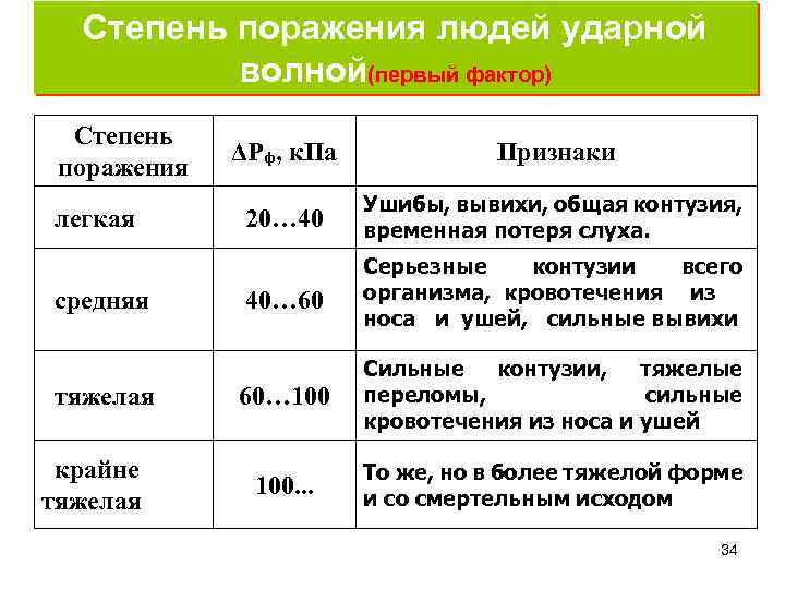 Степень поражения людей ударной волной(первый фактор) Степень поражения легкая средняя тяжелая крайне тяжелая ΔРф,