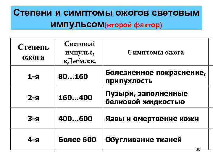 Степени и симптомы ожогов световым импульсом(второй фактор) Степень ожога Световой импульс, к. Дж/м. кв.