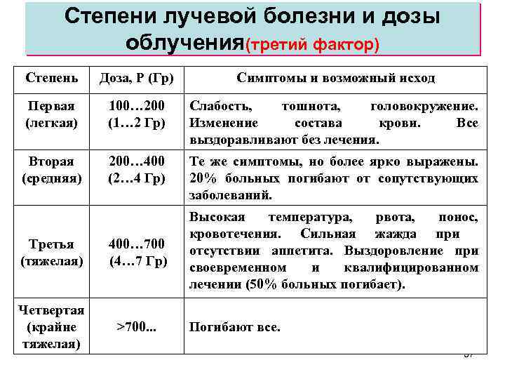 Степени лучевой болезни и дозы облучения(третий фактор) Степень Доза, Р (Гр) Симптомы и возможный