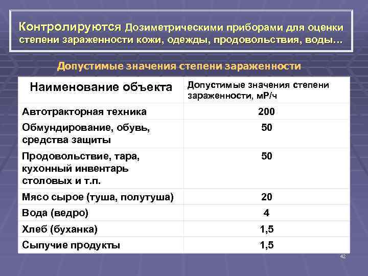 Контролируются Дозиметрическими приборами для оценки степени зараженности кожи, одежды, продовольствия, воды… Допустимые значения степени