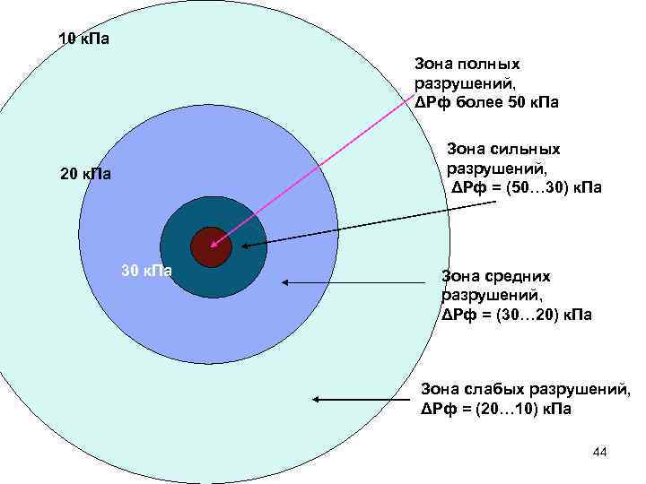 10 к. Па Зона полных разрушений, ΔРф более 50 к. Па Зона сильных разрушений,