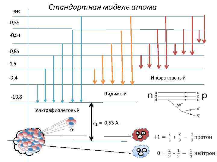 эв Стандартная модель атома -0, 38 -0, 54 -0, 85 -1, 5 -3, 4