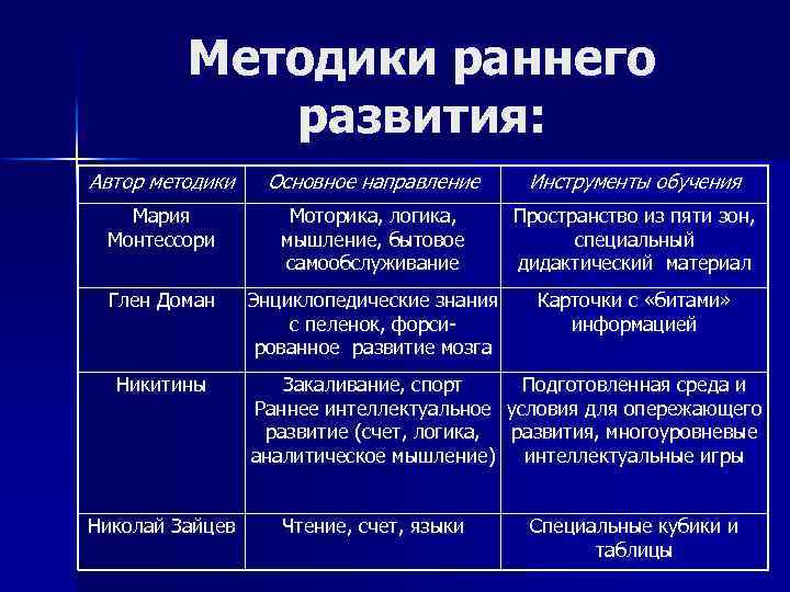 Методики раннего развития: Автор методики Основное направление Инструменты обучения Мария Монтессори Моторика, логика, мышление,