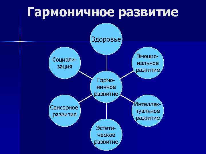 Гармоничное развитие Здоровье Эмоциональное развитие Социализация Гармоничное развитие Интеллектуальное развитие Сенсорное развитие Эстетическое развитие