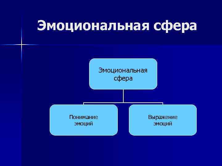Эмоциональная сфера Понимание эмоций Выражение эмоций 