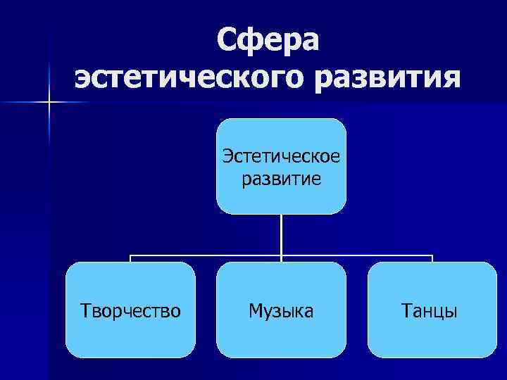 Сфера эстетического развития Эстетическое развитие Творчество Музыка Танцы 