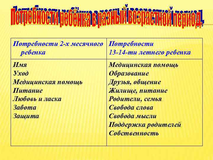 Потребности 2 -х месячного Потребности ребенка 13 -14 -ти летнего ребенка Имя Уход Медицинская