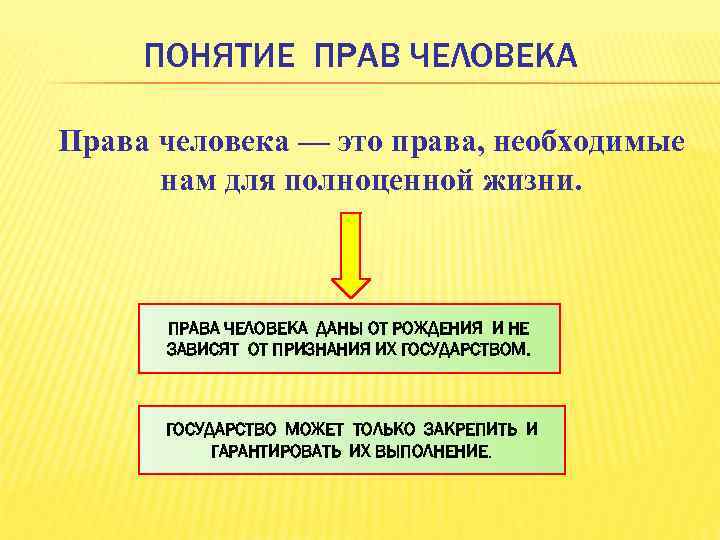 ПОНЯТИЕ ПРАВ ЧЕЛОВЕКА Права человека — это права, необходимые нам для полноценной жизни. ПРАВА