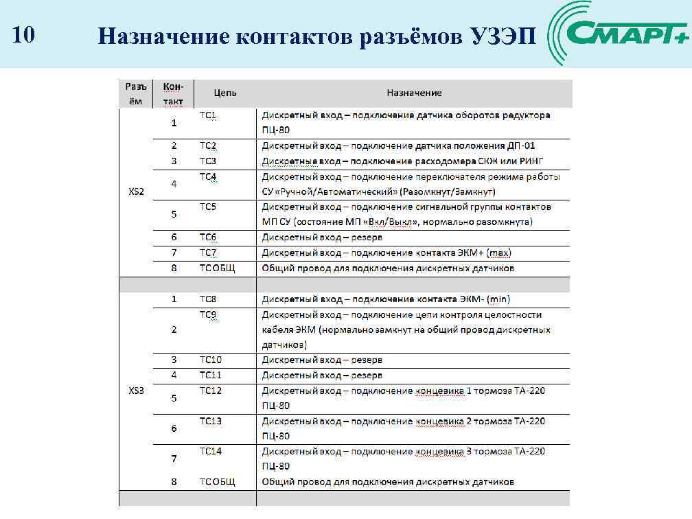 10 Назначение контактов разъёмов УЗЭП 