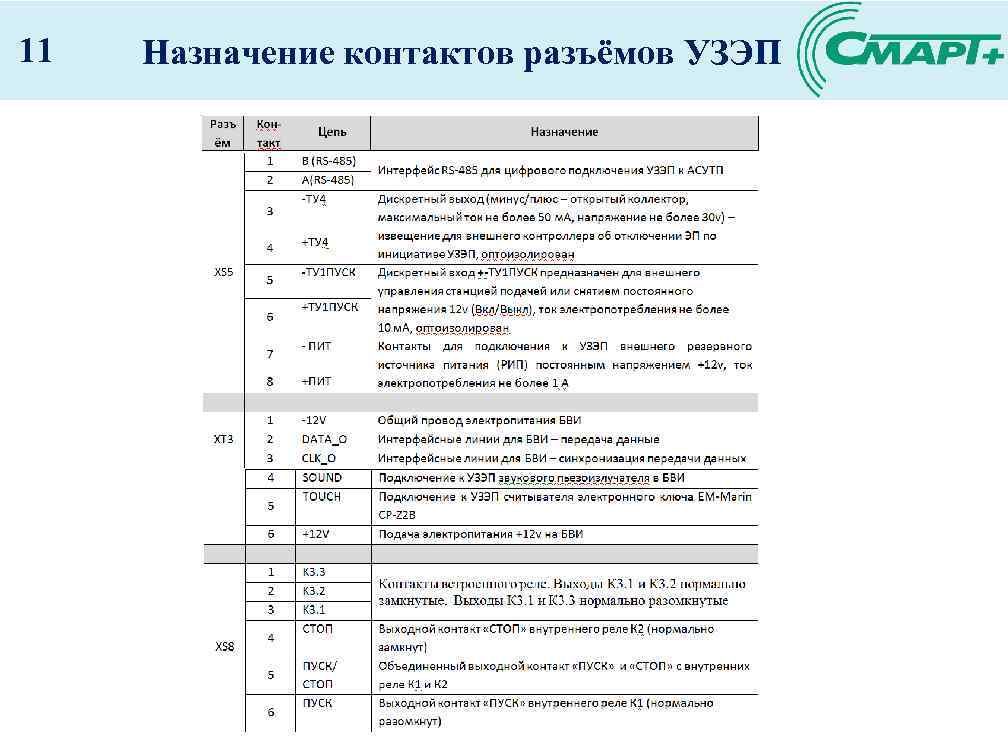 11 Назначение контактов разъёмов УЗЭП 