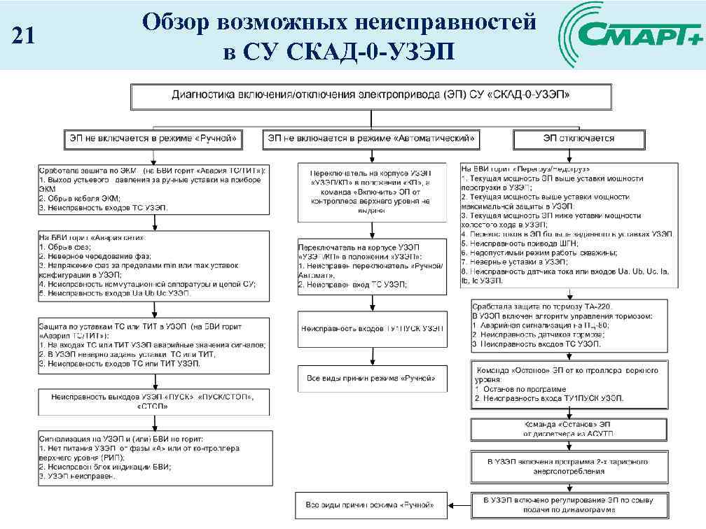 21 Обзор возможных неисправностей в СУ СКАД-0 -УЗЭП 