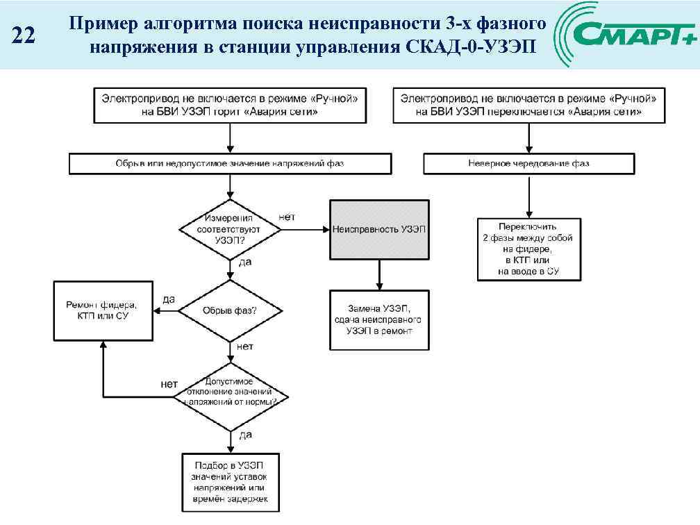 22 Пример алгоритма поиска неисправности 3 -х фазного напряжения в станции управления СКАД-0 -УЗЭП