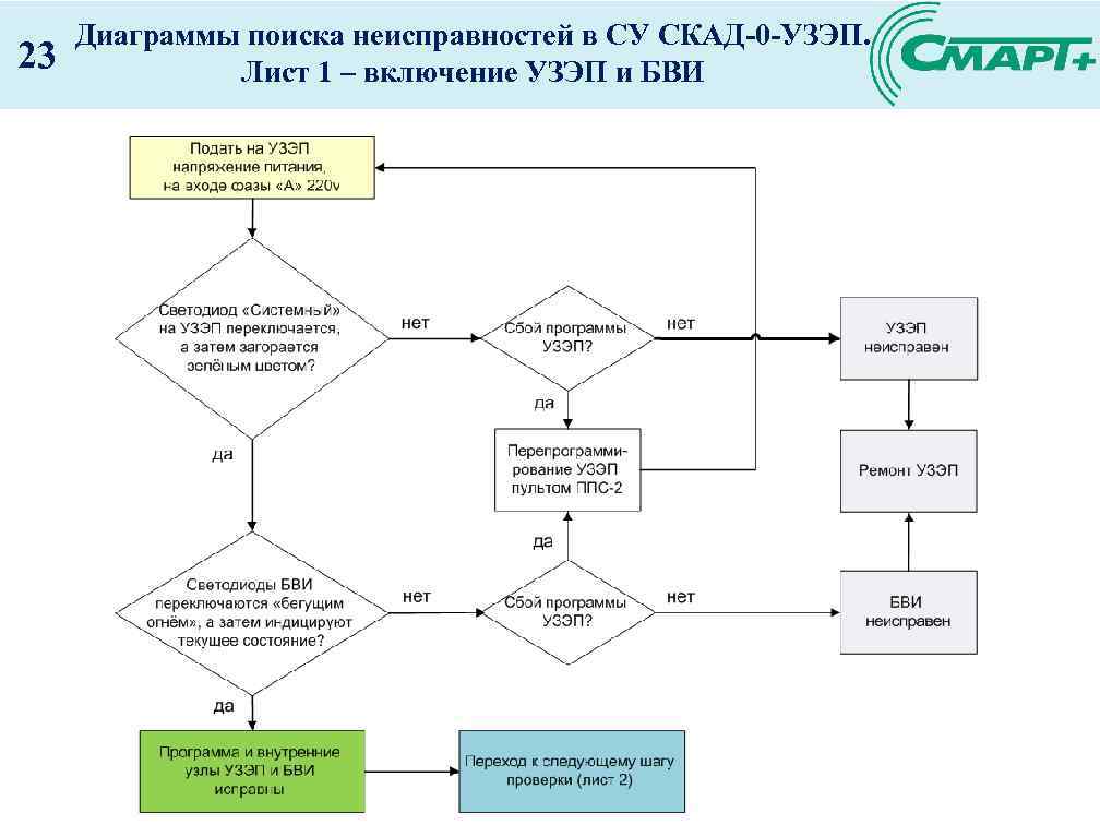 23 Диаграммы поиска неисправностей в СУ СКАД-0 -УЗЭП. Лист 1 – включение УЗЭП и