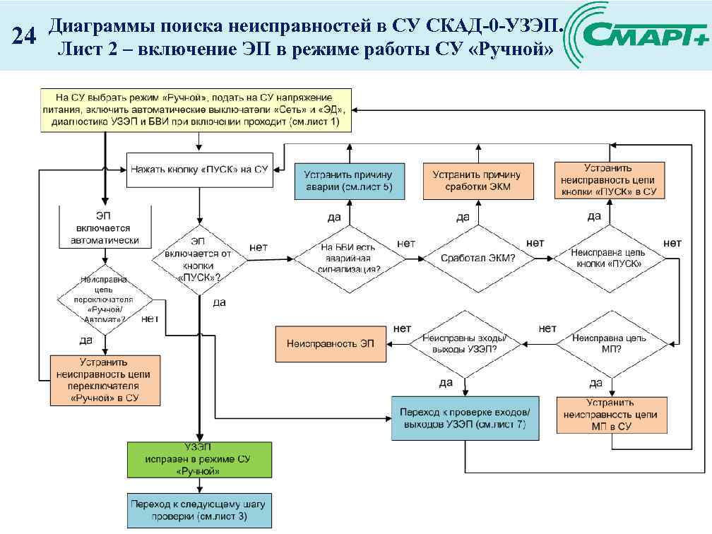 24 Диаграммы поиска неисправностей в СУ СКАД-0 -УЗЭП. Лист 2 – включение ЭП в