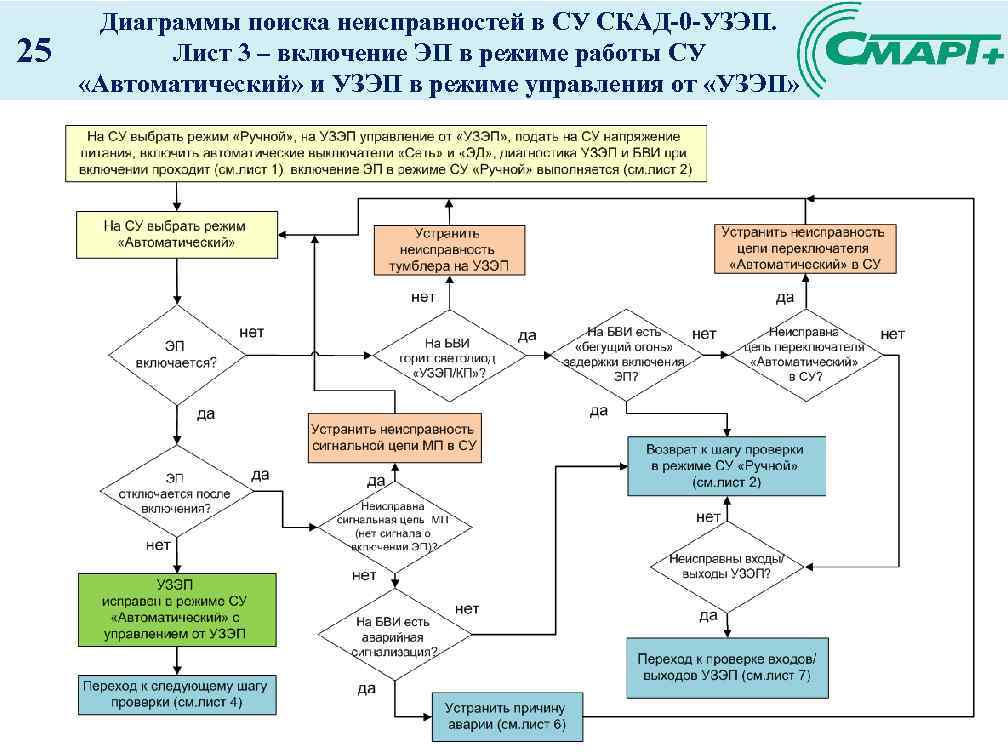 25 Диаграммы поиска неисправностей в СУ СКАД-0 -УЗЭП. Лист 3 – включение ЭП в