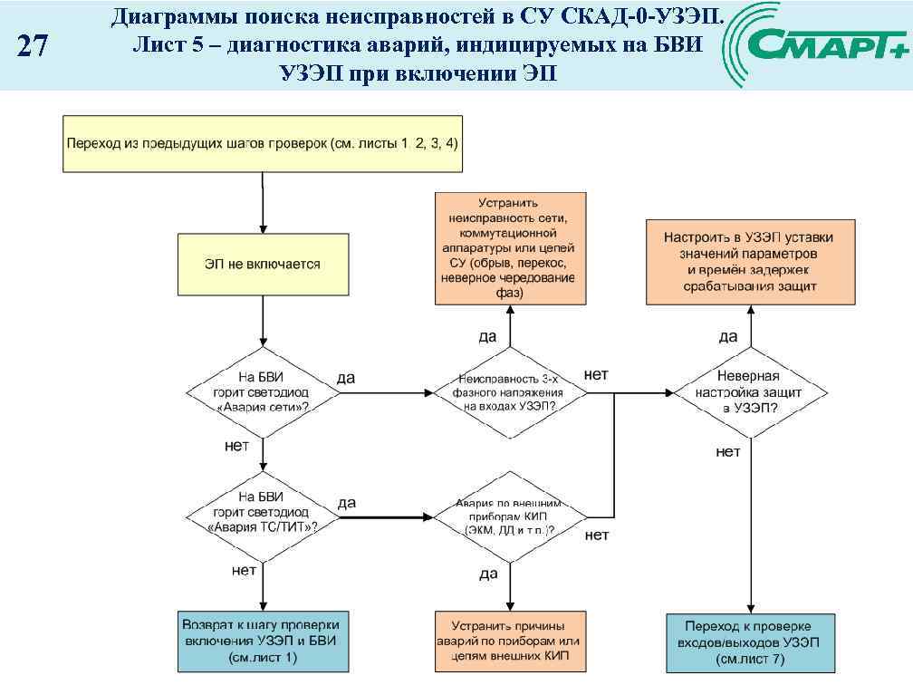 27 Диаграммы поиска неисправностей в СУ СКАД-0 -УЗЭП. Лист 5 – диагностика аварий, индицируемых