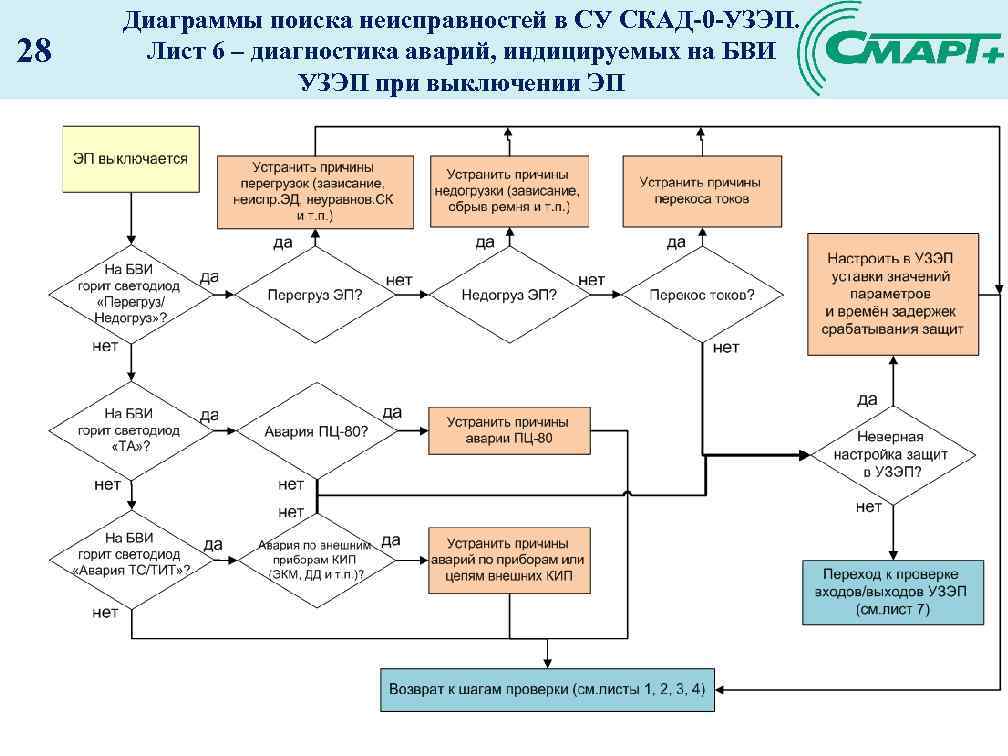 28 Диаграммы поиска неисправностей в СУ СКАД-0 -УЗЭП. Лист 6 – диагностика аварий, индицируемых