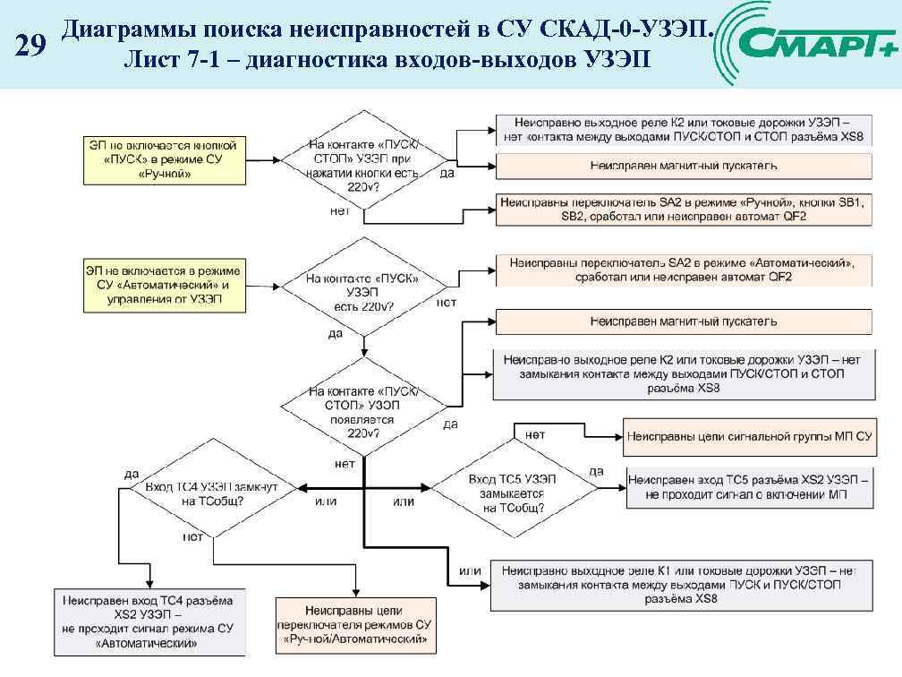 29 Диаграммы поиска неисправностей в СУ СКАД-0 -УЗЭП. Лист 7 -1 – диагностика входов-выходов
