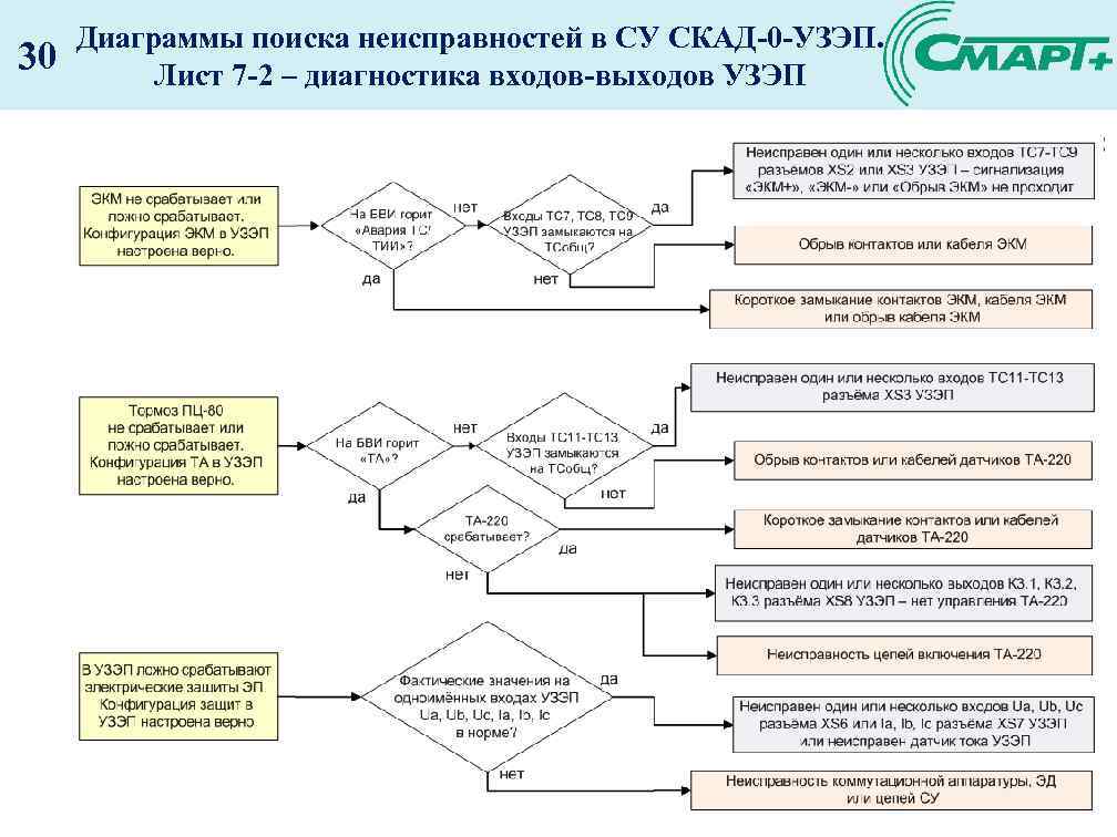 30 Диаграммы поиска неисправностей в СУ СКАД-0 -УЗЭП. Лист 7 -2 – диагностика входов-выходов