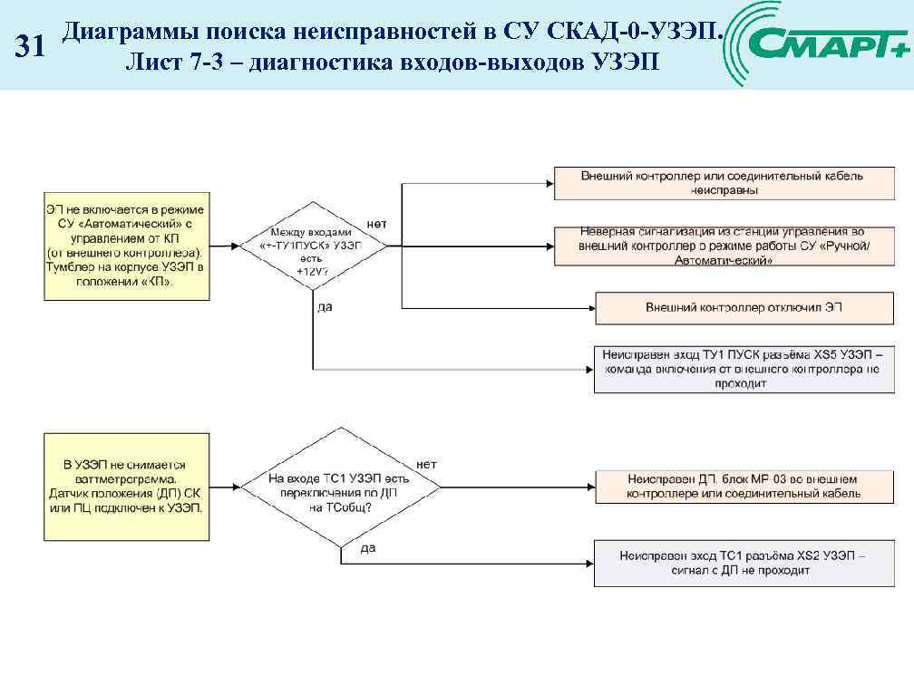 31 Диаграммы поиска неисправностей в СУ СКАД-0 -УЗЭП. Лист 7 -3 – диагностика входов-выходов