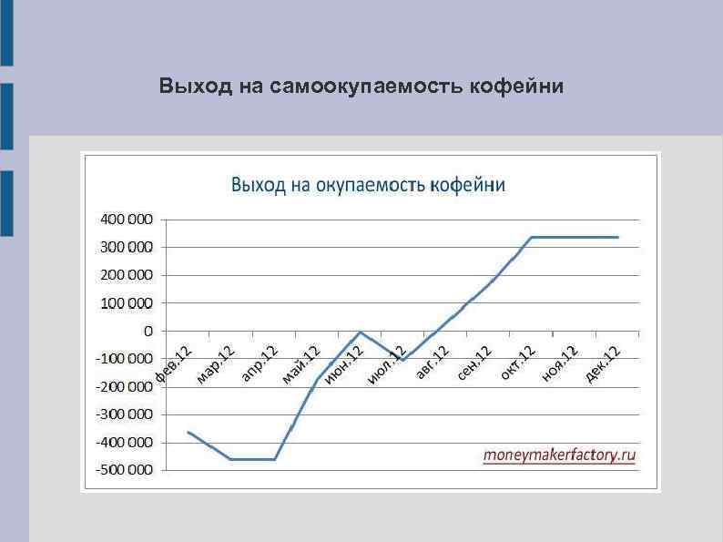 Выход на самоокупаемость кофейни 