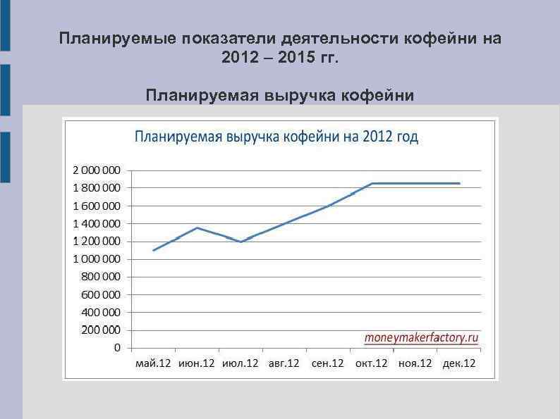 Планируемые показатели деятельности кофейни на 2012 – 2015 гг. Планируемая выручка кофейни 