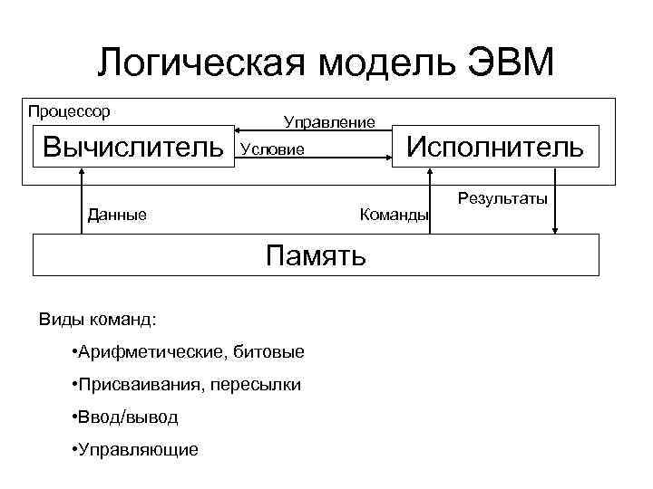 Логическая модель ЭВМ Процессор Вычислитель Управление Условие Данные Команды Память Виды команд: • Арифметические,