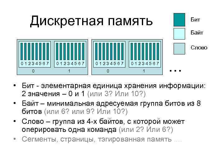 Дискретная память Бит Байт Слово 01234567 0 01234567 1 . . . • Бит