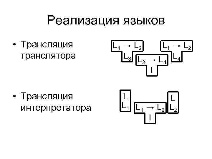 Реализация языков • Трансляция транслятора • Трансляция интерпретатора L 1 L 2 L 3