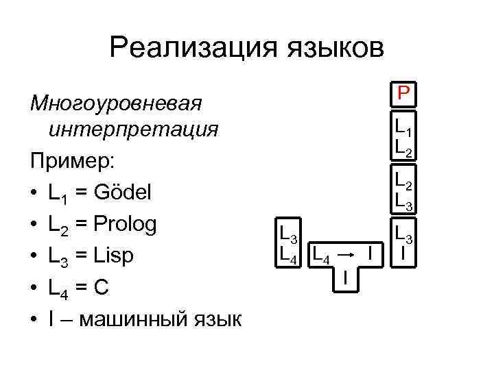 Реализация языков Многоуровневая интерпретация Пример: • L 1 = Gödel • L 2 =