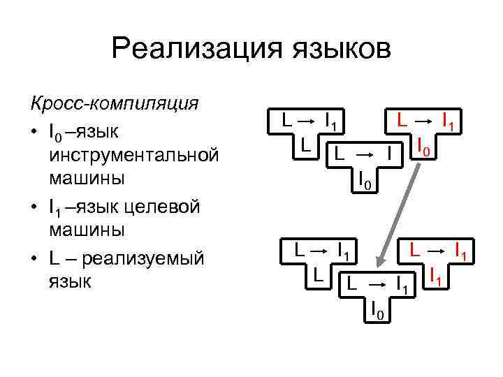 Реализация языков Кросс-компиляция • I 0 –язык инструментальной машины • I 1 –язык целевой