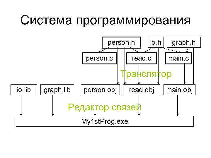 Система программирования person. h person. c io. h read. c graph. h main. c