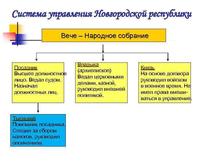 Система управления Новгородской республики Вече – Народное собрание Посадник Высшее должностное лицо. Ведал судом.