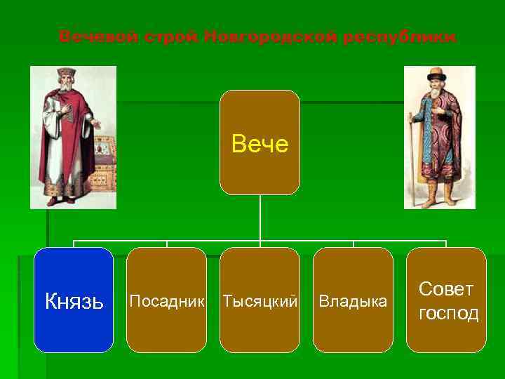 Вечевой строй Новгородской республики Вече Князь Посадник Тысяцкий Владыка Совет господ 