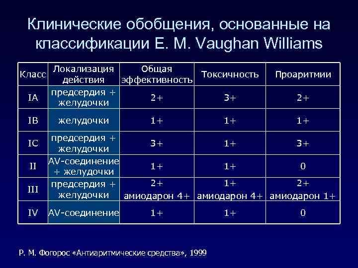 Клинические обобщения, основанные на классификации E. M. Vaughan Williams Класс IA IB IC II