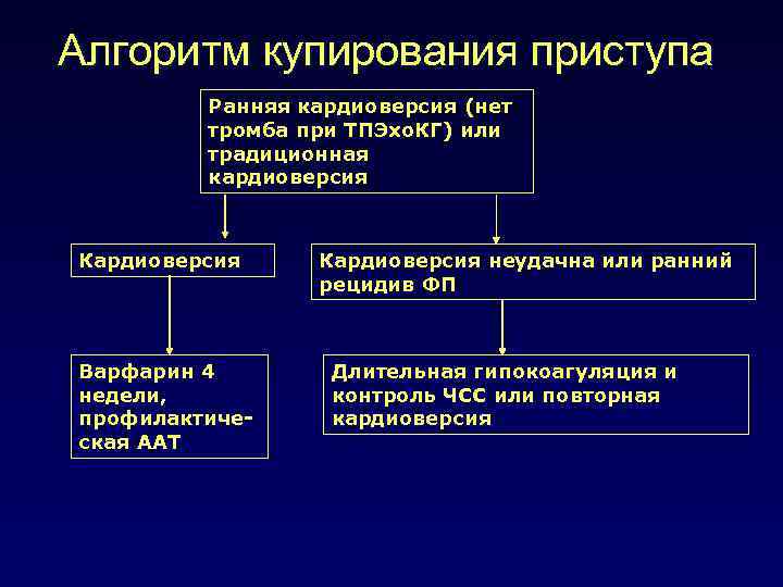 Алгоритм купирования приступа Ранняя кардиоверсия (нет тромба при ТПЭхо. КГ) или традиционная кардиоверсия Кардиоверсия