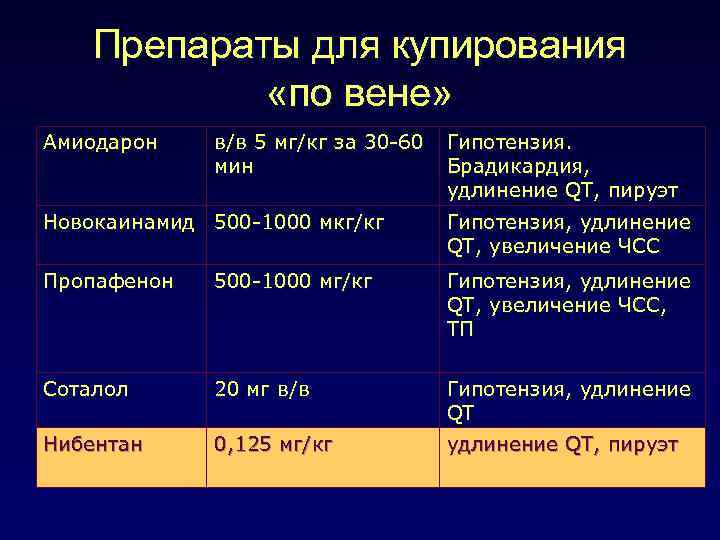 Препараты для купирования «по вене» Амиодарон в/в 5 мг/кг за 30 -60 мин Гипотензия.