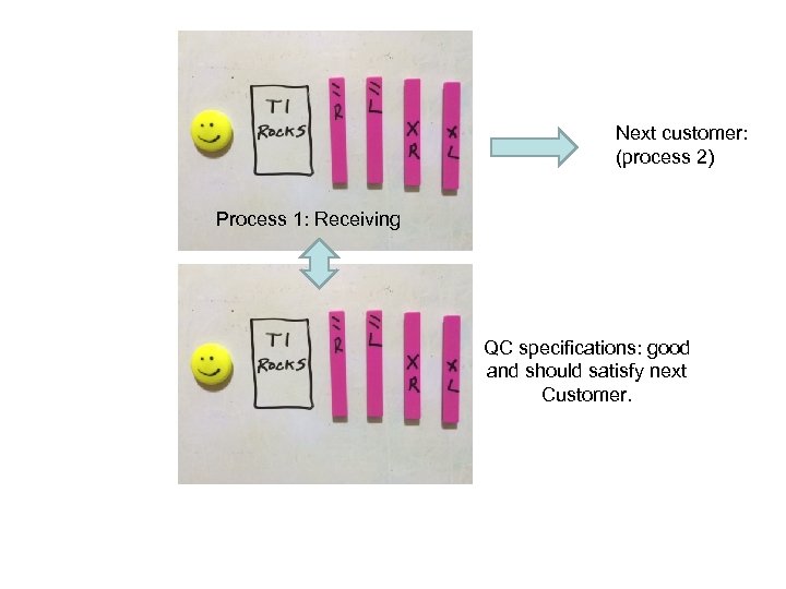 Next customer: (process 2) Process 1: Receiving QC specifications: good and should satisfy next