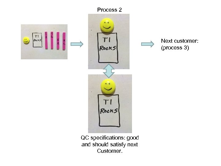 Process 2 Next customer: (process 3) QC specifications: good and should satisfy next Customer.