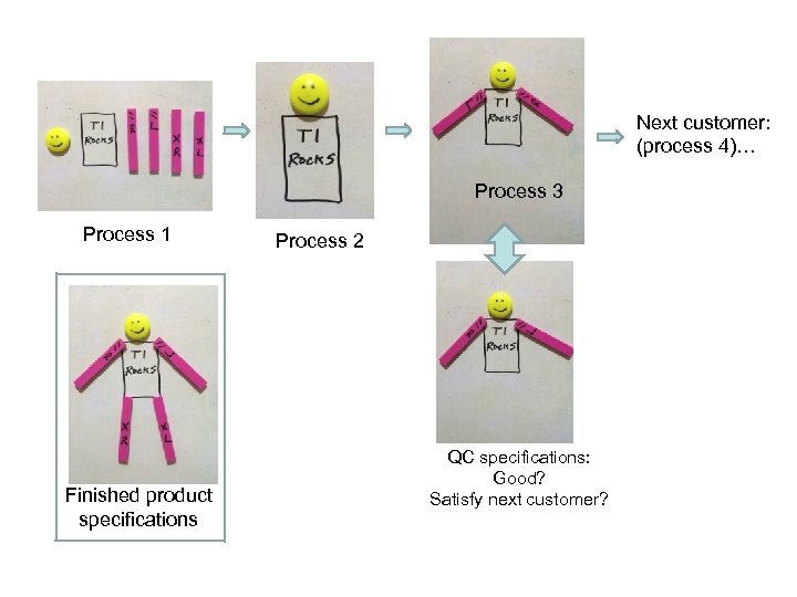 Next customer: (process 4)… Process 3 Process 1 Finished product specifications Process 2 QC