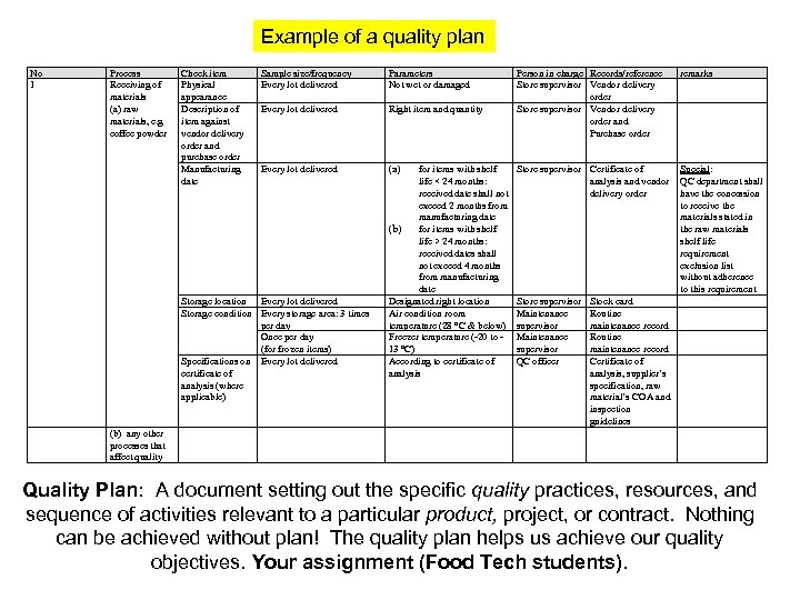 Example of a quality plan No 1 Process Receiving of materials (a) raw materials,