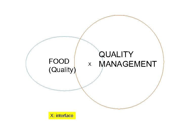 FOOD (Quality) X: interface X QUALITY MANAGEMENT 