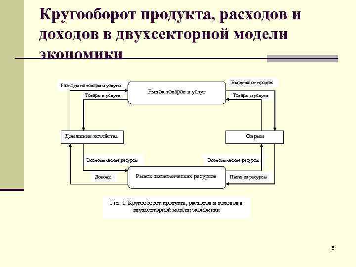 Кругооборот продукта, расходов и доходов в двухсекторной модели экономики Выручка от продаж Расходы на