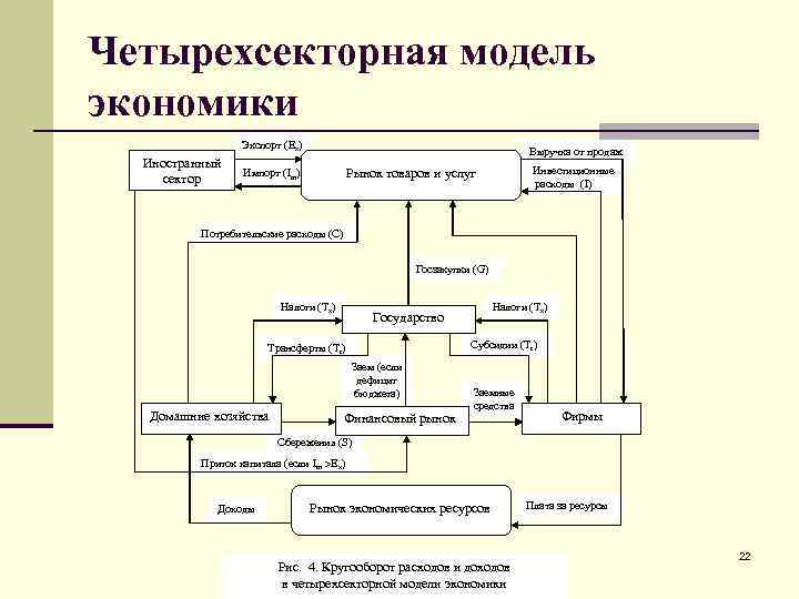 Четырехсекторная модель экономики Экспорт (Ех) Иностранный сектор Выручка от продаж Инвестиционные расходы (I) Рынок